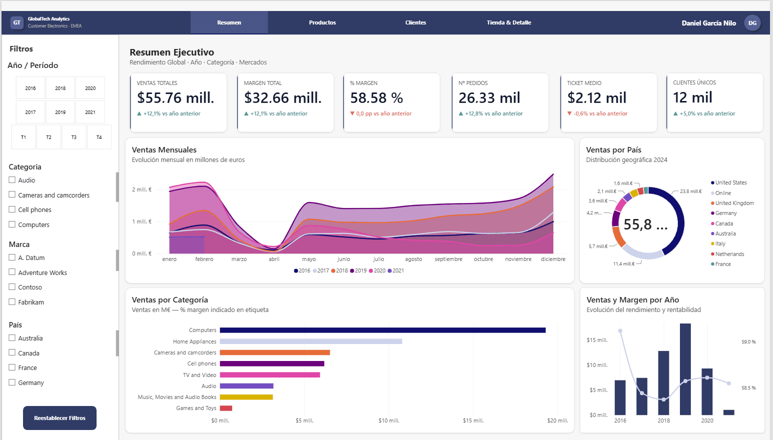 Pagina Resumen Ejecutivo del dashboard Power BI
