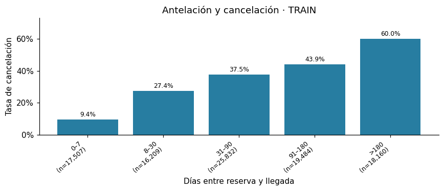 Cancelaciones por intervalos de antelación de la reserva