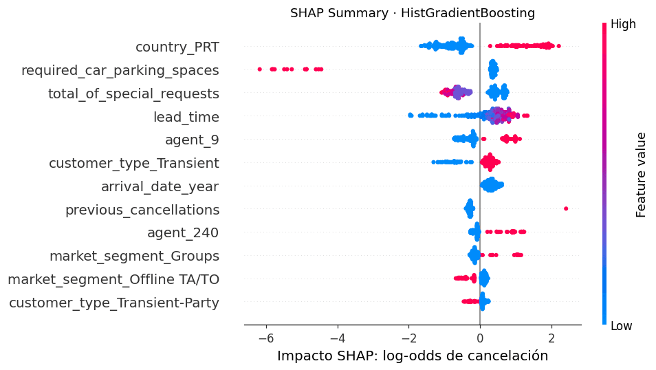 SHAP summary del HistGradientBoosting final con aportes en log-odds