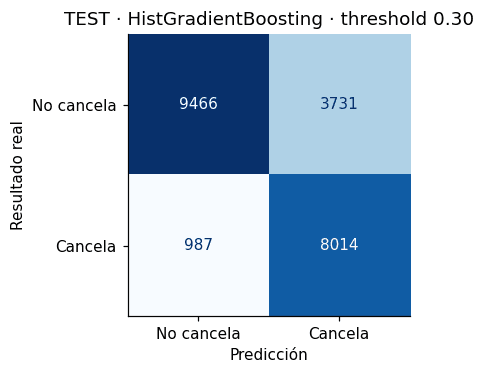 Matriz de confusión de TEST: TN 9466, FP 3731, FN 987, TP 8014