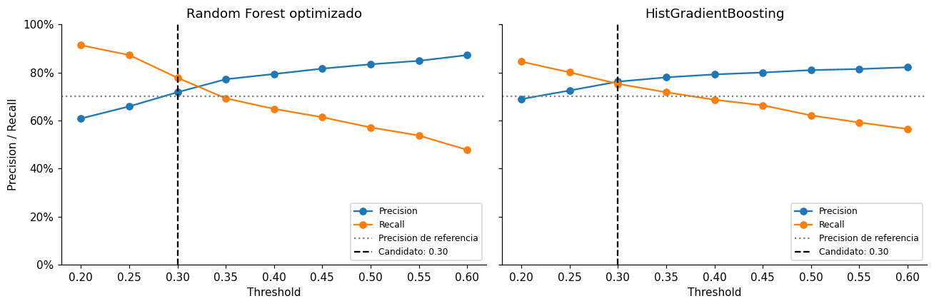 Precision y Recall según el umbral para RF optimizado e HistGradientBoosting