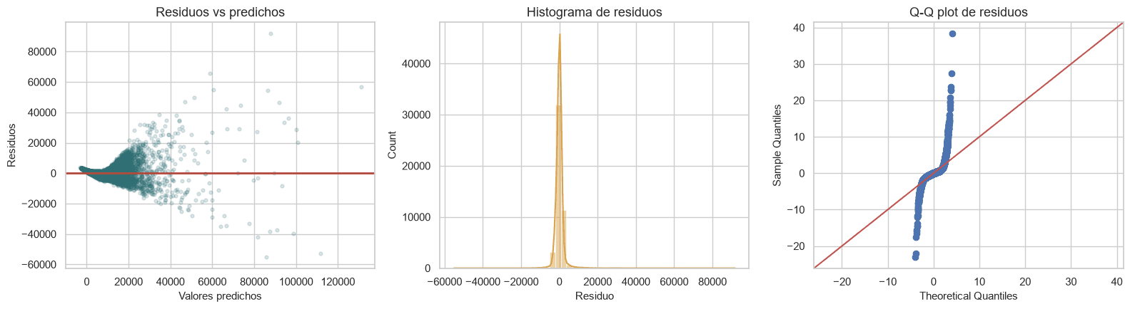 Graficos de diagnostico de residuos del modelo lineal