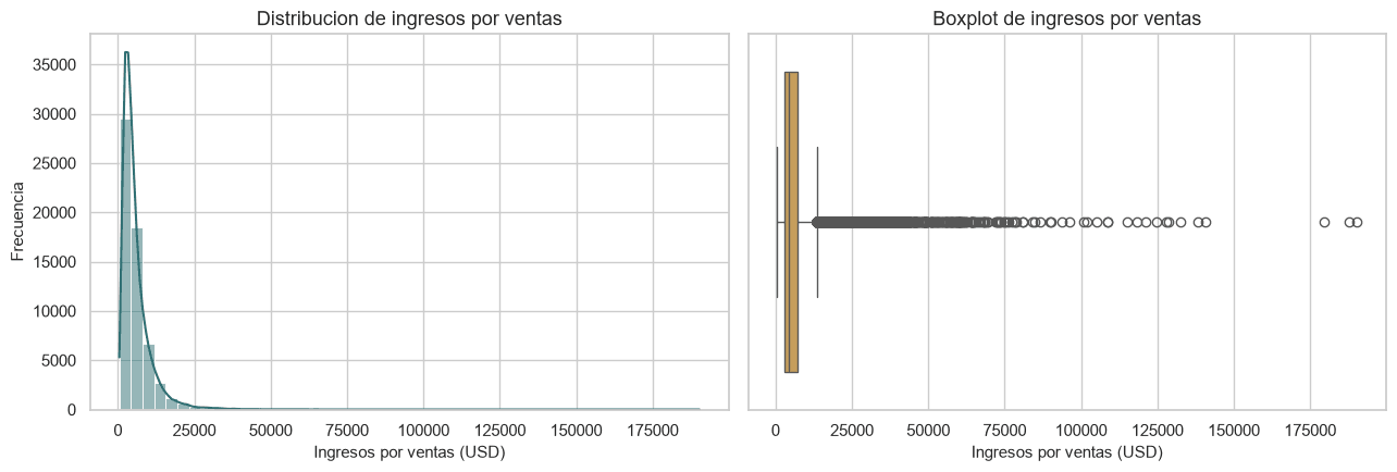 Distribucion y boxplot de sales_revenue_usd