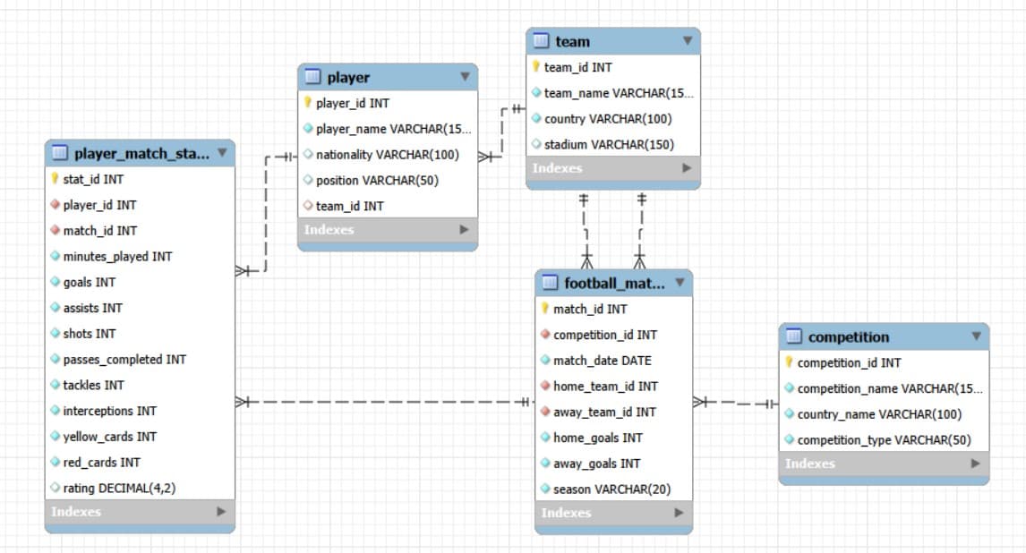 Captura o diagrama adicional del proyecto SQL